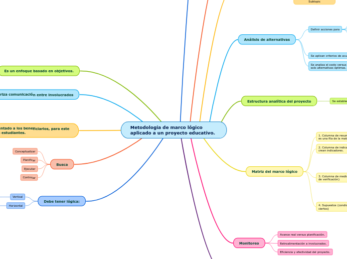 Metodología de marco lógico aplicado a ...- Mapa Mental