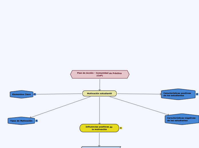 Plan de Acción - Comunidad de Práctica (Co...- Mind Map
