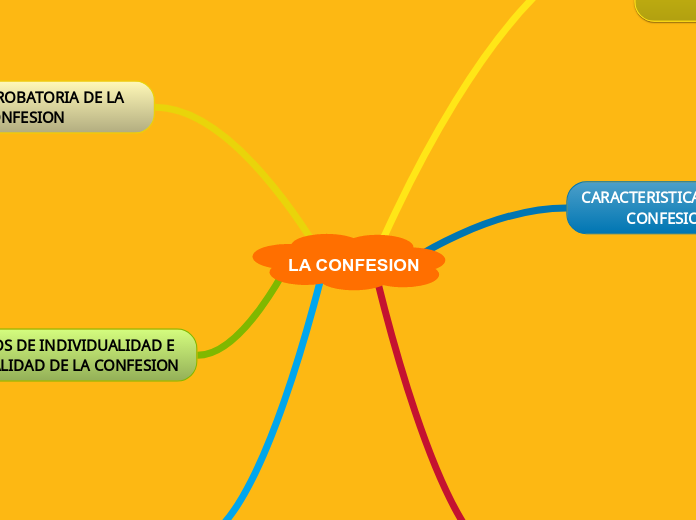 LA CONFESION - Mapa Mental