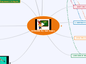 INTEGERS By Joni Karels - Mind Map