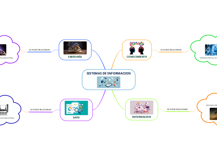 SISTEMAS DE INFORMACION - Mapa Mental