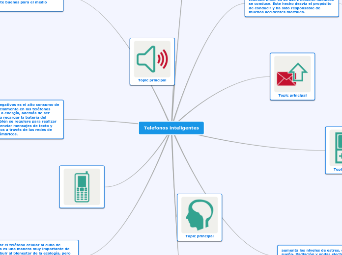 Telefonos inteligentes - Mapa Mental