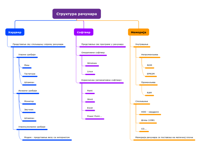 Структура рачунара