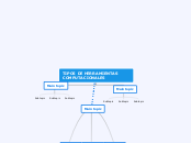 TIPOS DE HERRAMIENTAS COMPUTACIONALES - Mapa Mental