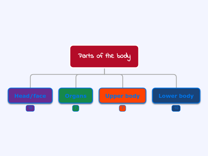 Parts of the body - Mind Map
