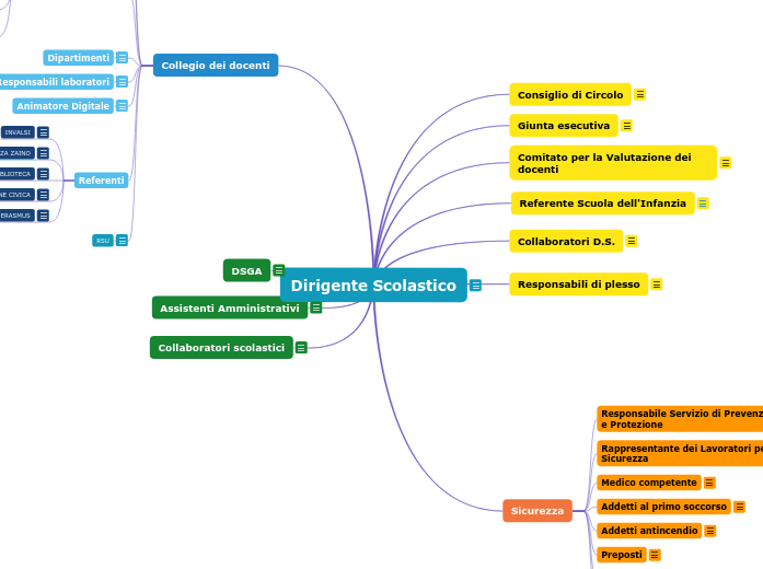 Dirigente Scolastico - Mappa Mentale