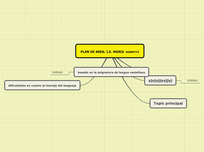 plan-de-area-i-e-maria-goretti-mind-map