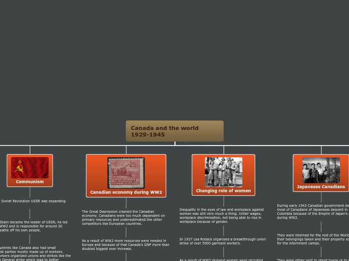 Canada and the world 1929-1945 - Mind Map