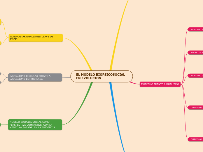 EL MODELO BIOPSICOSOCIAL EN EVOLUCION - Mapa Mental