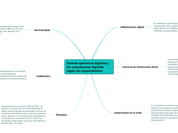 Sistema operativos digitales y las comp...- Mapa Mental