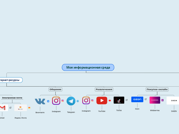 Моя информационная среда - Мыслительная карта