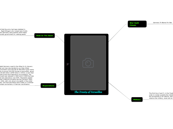 The Treaty Of Versailles - Mind Map