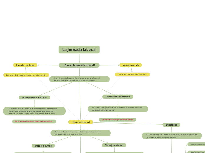 La jornada laboral - Mapa Mental