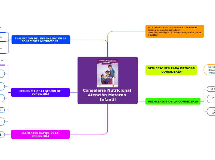 Consejería Nutricional Atención Materno...- Mapa Mental