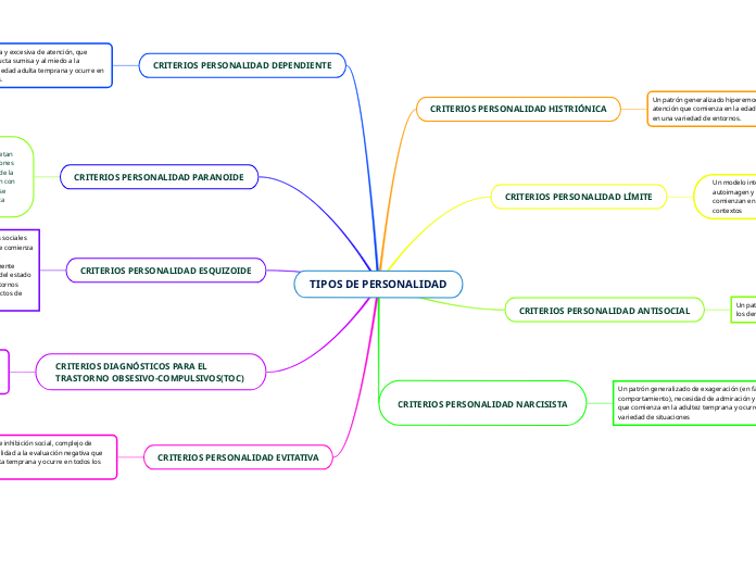 TIPOS DE PERSONALIDAD - Mapa Mental