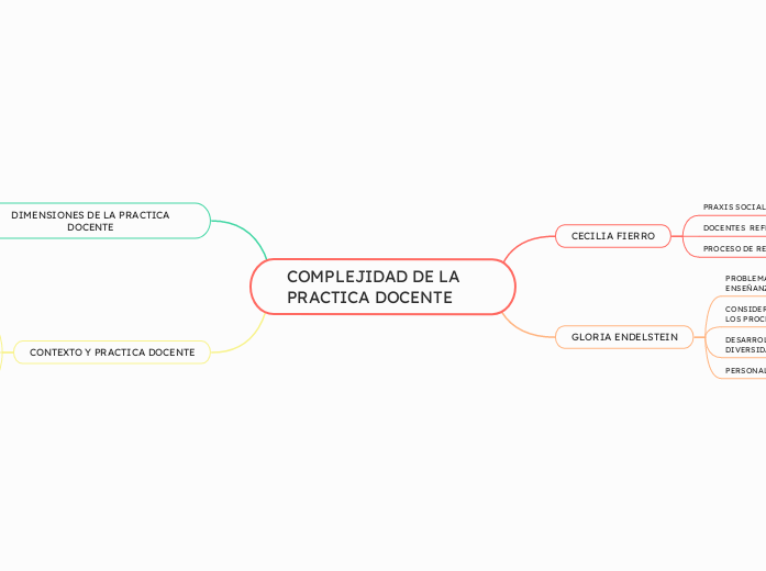 COMPLEJIDAD DE LA PRACTICA DOCENTE 