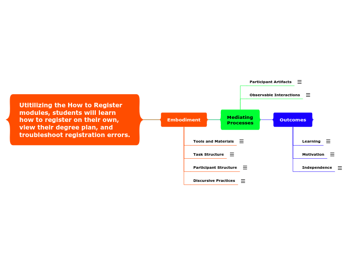 Utitilizing the How to Register
modules, s...- Mind Map
