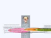การเจริญเติบโต          (Growth) - Mind Map