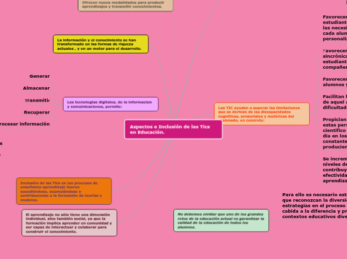 Aspectos e inclusión de las Tics en Educac...- Mind Map