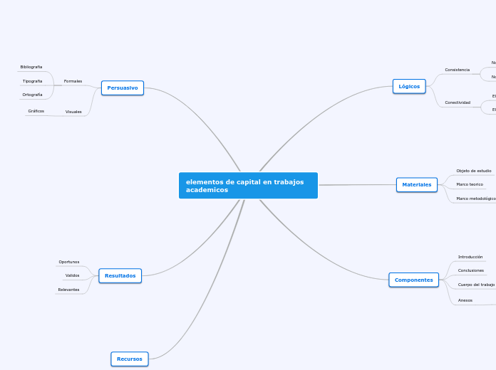 elementos de capital en trabajos academ...- Mapa Mental