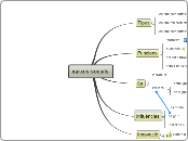 xarxes socials - Mapa Mental