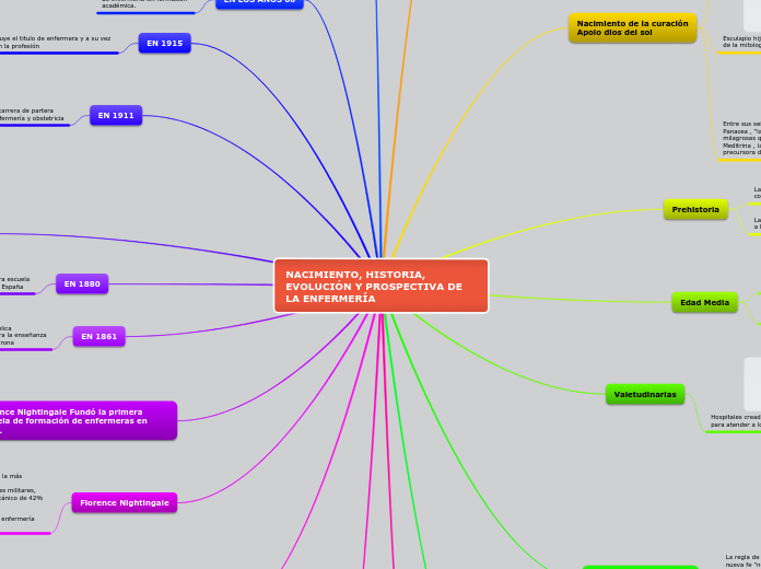 NACIMIENTO, HISTORIA, EVOLUCIÓN Y PROSP...- Mapa Mental