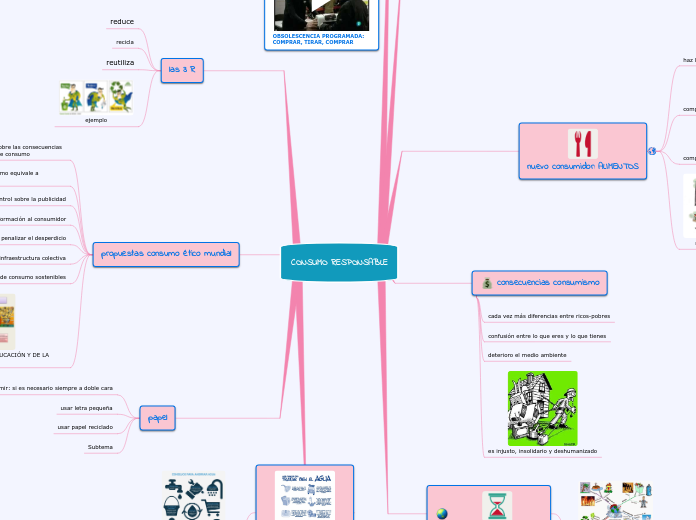 CONSUMO RESPONSABLE - Mapa Mental