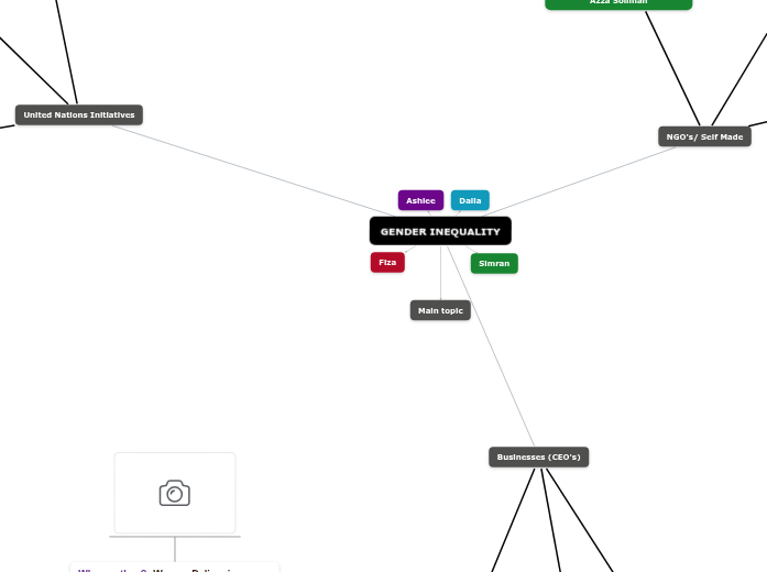 Building Relationships - Summative - Mind Map