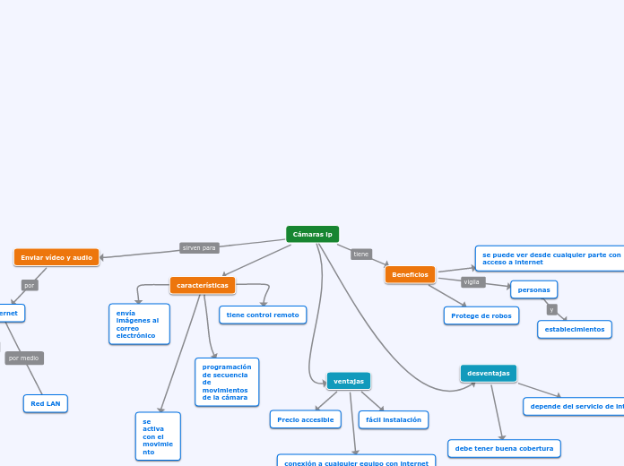 Cámaras ip - Mapa Mental