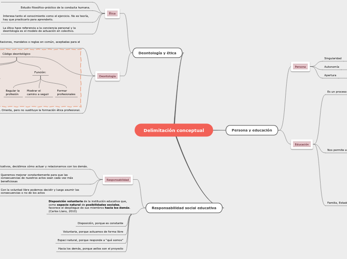 Delimitación conceptual - Mapa Mental