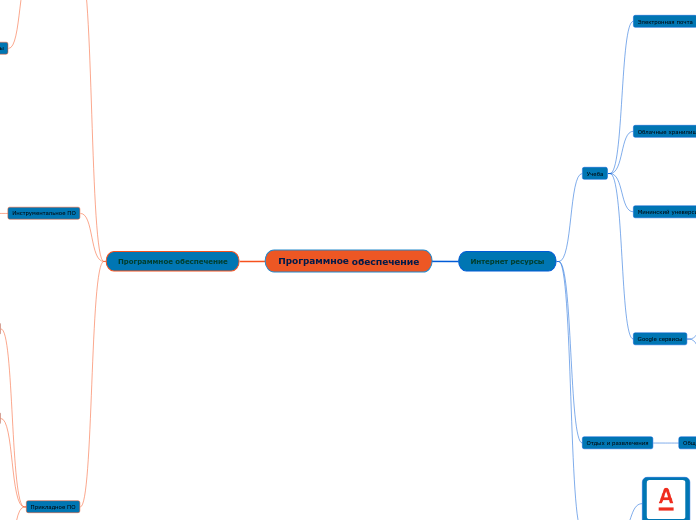 Программное обеспечение - Мыслительная карта