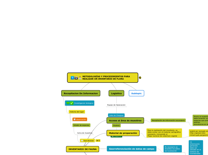METODOLOGÍAS Y PROCEDIMIENTOS PARA REAL...- Mapa Mental