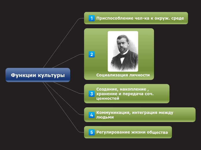 Функции культуры - Мыслительная карта