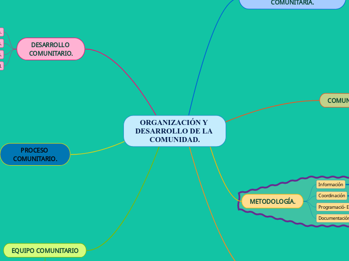 ORGANIZACIÓN Y DESARROLLO DE LA COMUNIDAD.