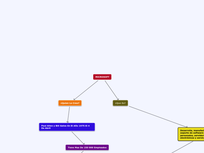 MICROSOFT Mind Map - Mind Map Microsoft