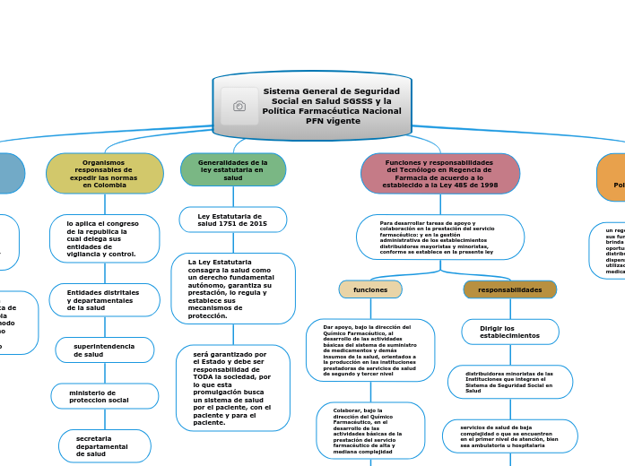 Sistema General de Seguridad Social en Sal...- Mind Map