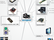 ХАРДУЕР - Mind Map