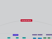 ΠΡΟΣΔΙΟΡΙΣΜΟΙ - Mind Map
