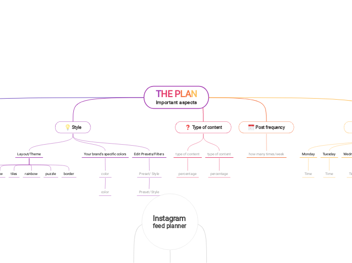 THE PLAN
Important aspects - Mind Map