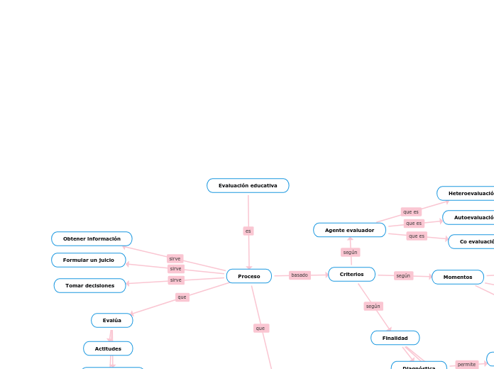 Evaluación educativa - Mind Map
