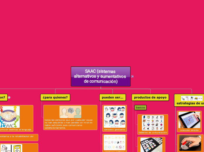 SAAC (sistemas alternativos y aumentati...- Mapa Mental
