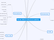 Factors Which Influence Liveability - Mind Map