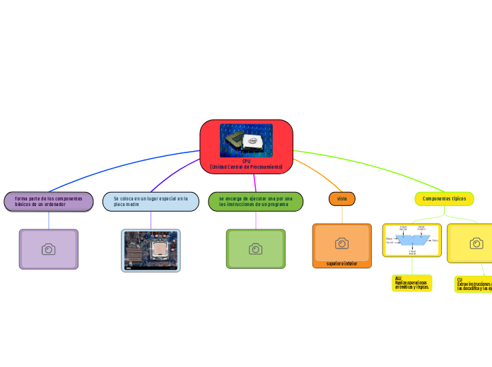 CPU
(Unidad Central de Procesamiento) - Mapa Mental