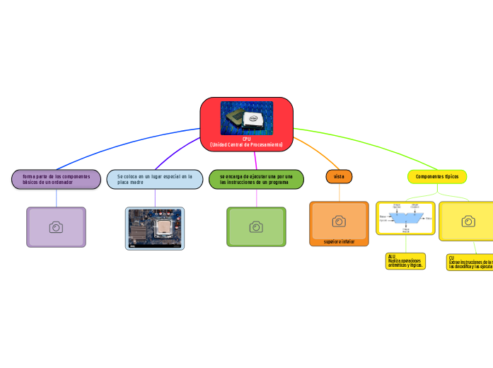 CPU(Unidad Central de Procesamiento) - Mind Map