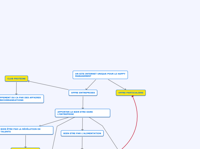 UN SITE INTERNET UNIQUE POUR LE HAPPY...- Carte Mentale