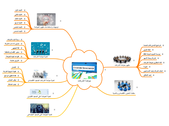 حوكمة الشركات - Mind Map
