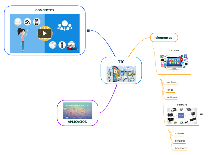 tic - Mind Map