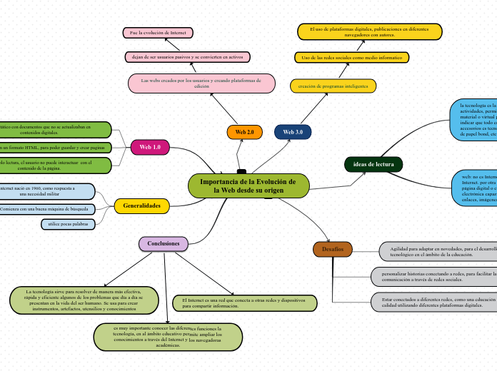 Importancia de la Evolución de la Web d...- Mapa Mental