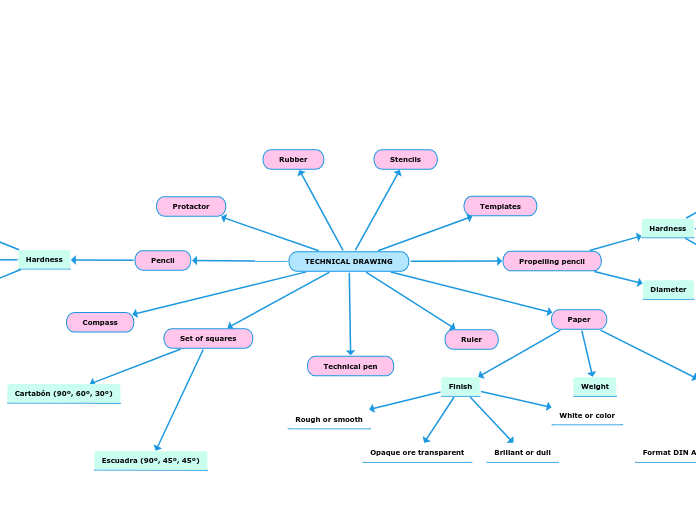 TECHNICAL DRAWING - Mind Map