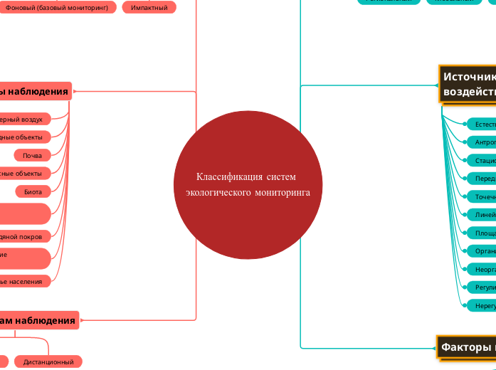 Классификация систем экологическ...- Мыслительная карта